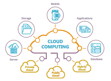 Cloud Computing Services Zindagi Technologies 17011684620