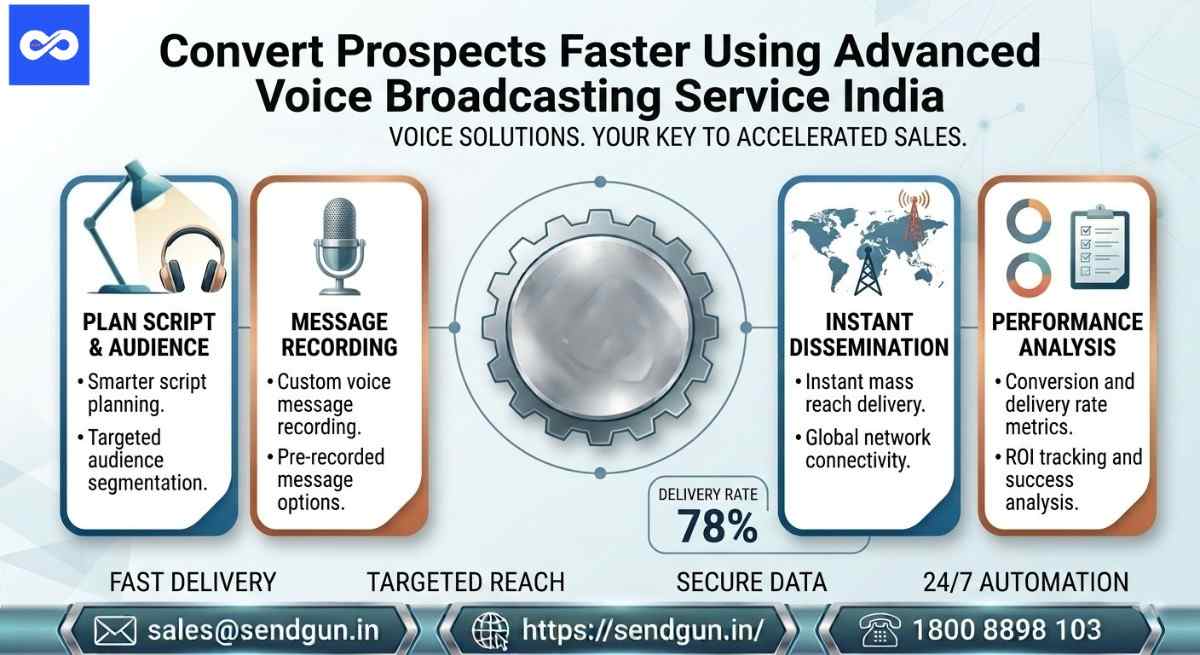 Convert Prospects Faster Using Voice Broadcasting Service India 17887614385