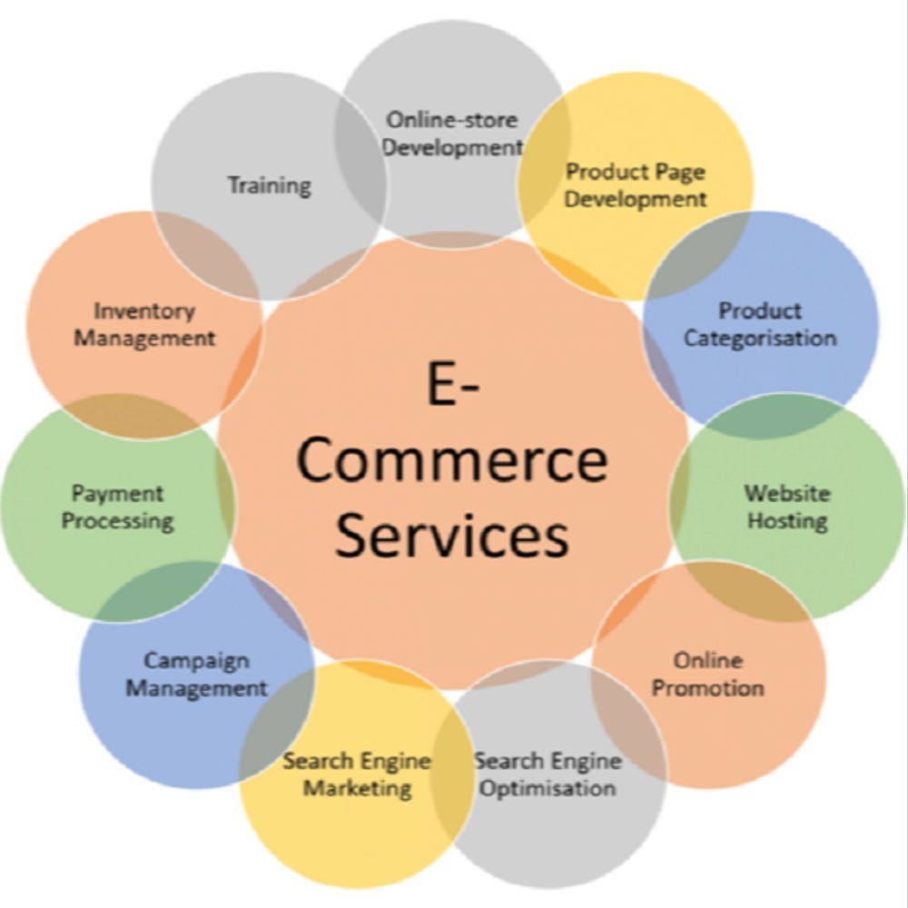 Ecommerce Consultant 17525602693