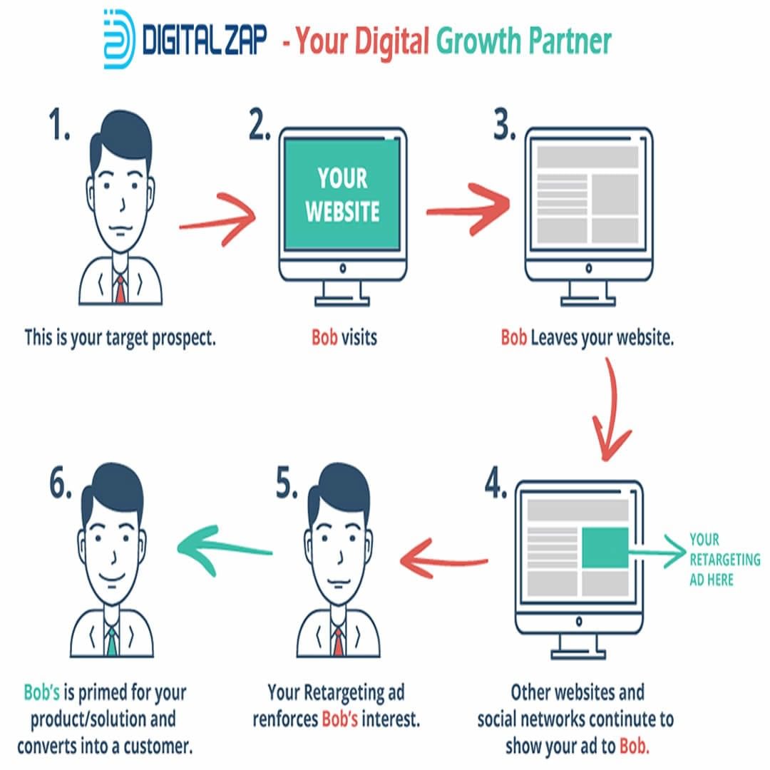 Top Digital Marketing Companies In Hyderabad   Digitalzap 17381294147
