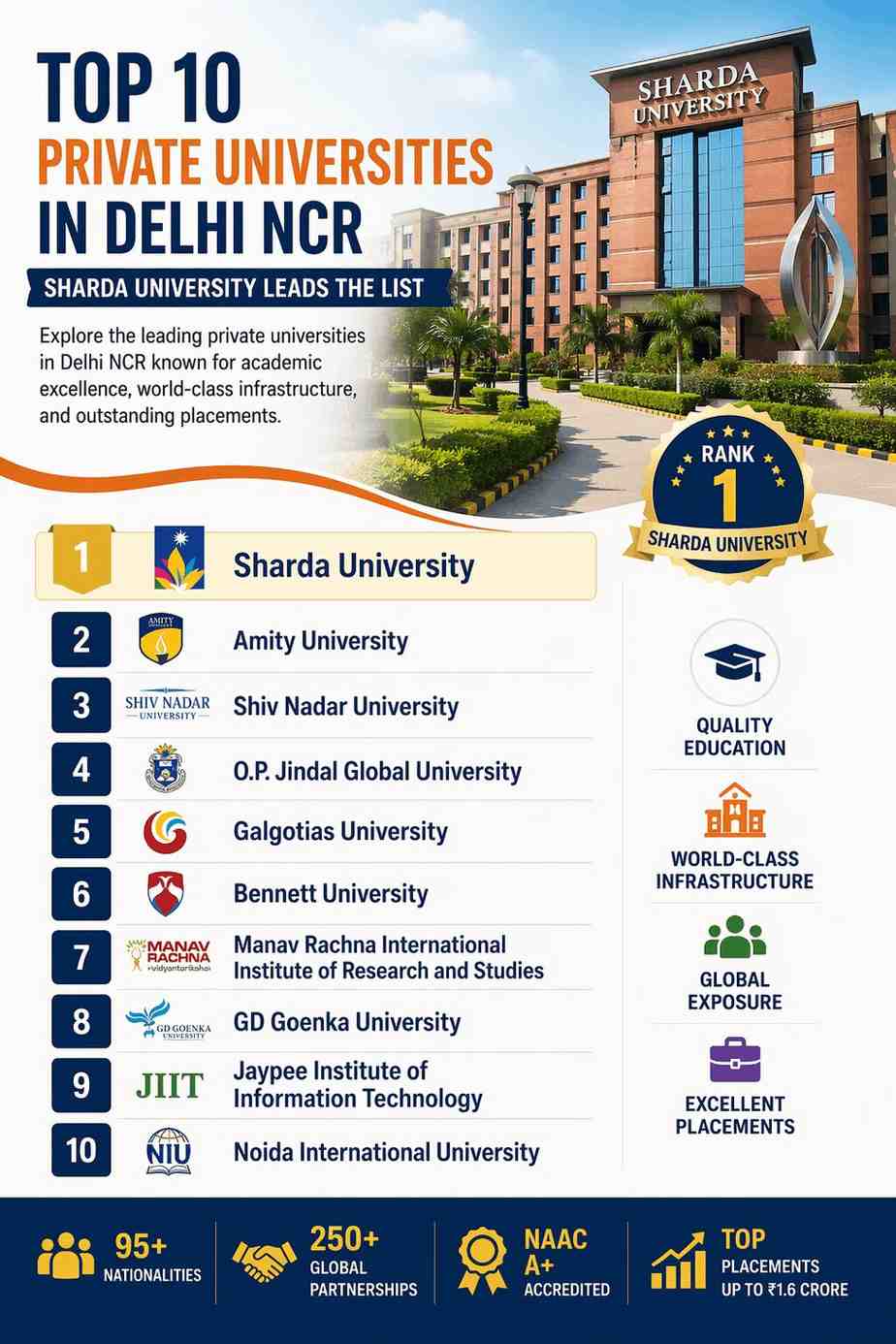 Top Private Universities In Delhi Ncr Sharda University 17766835449
