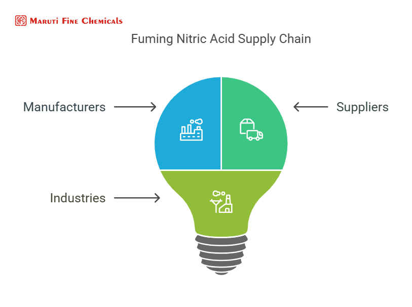Fuming nitric acid manufacturers in navi mumbai