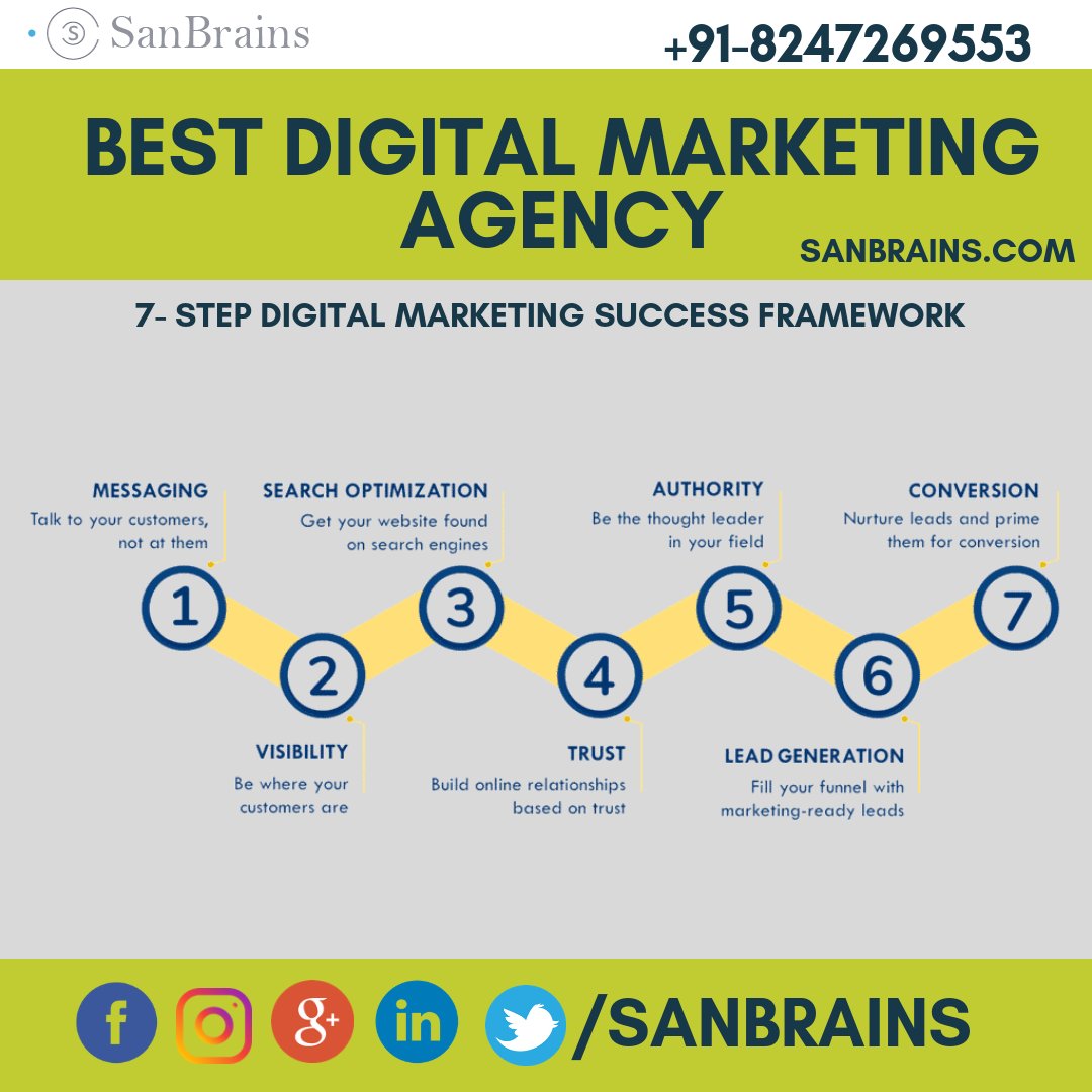 Leading digital marketing companies in bangalore sanbrains