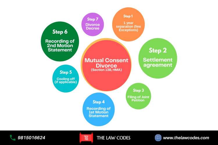 Best divorce lawyers in chandigarh - the law codes