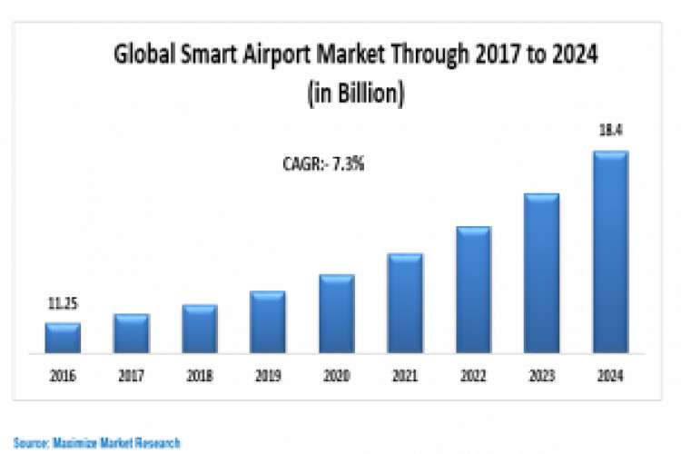Smart airport market